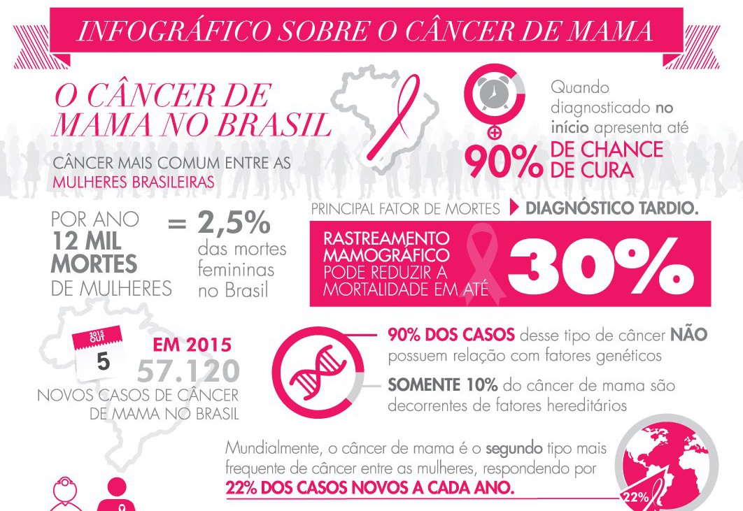 Gráfico sobre o câncer de mama no Brasil 2015